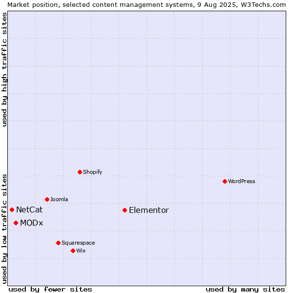 Market position of Elementor vs. MODx vs. NetCat