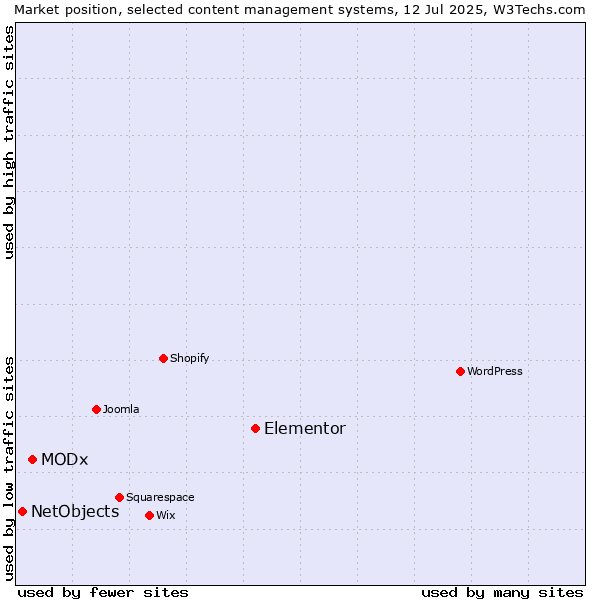 Market position of Elementor vs. MODx vs. NetObjects