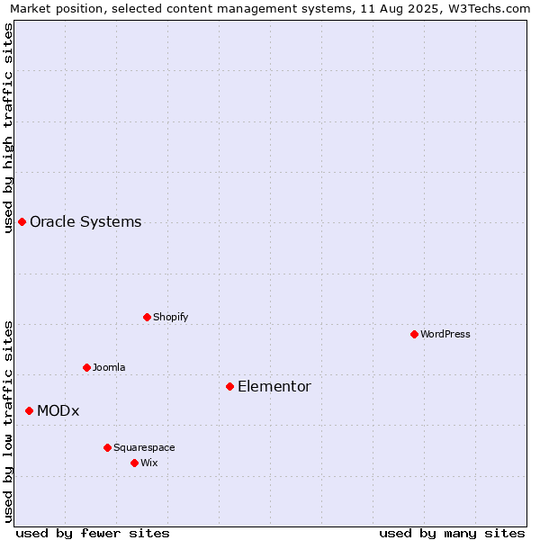 Market position of Elementor vs. MODx vs. Oracle Systems