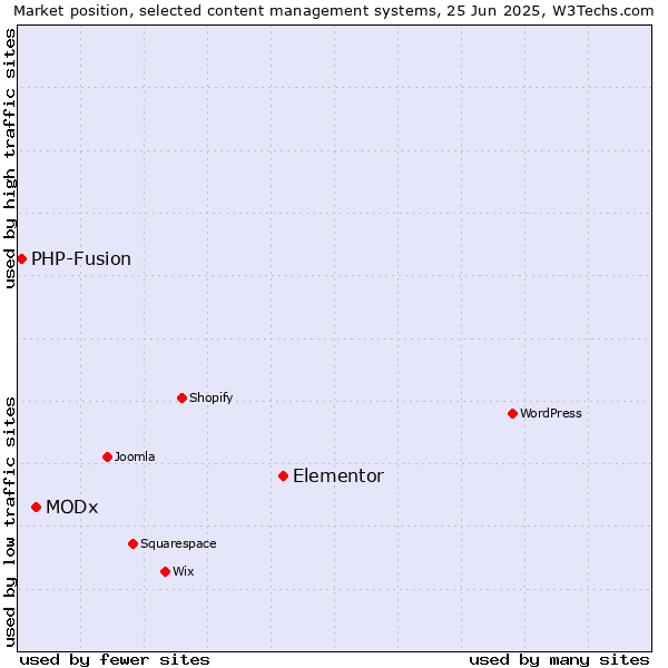 Market position of Elementor vs. MODx vs. PHP-Fusion