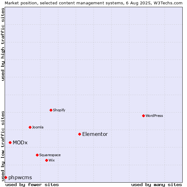 Market position of Elementor vs. MODx vs. phpwcms
