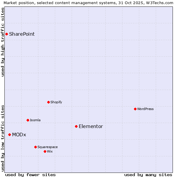 Market position of Elementor vs. MODx vs. SharePoint