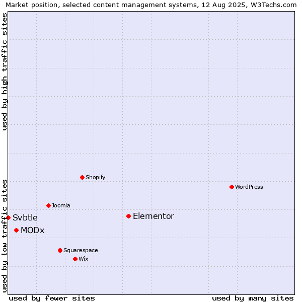 Market position of Elementor vs. MODx vs. Svbtle