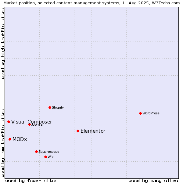 Market position of Elementor vs. MODx vs. Visual Composer