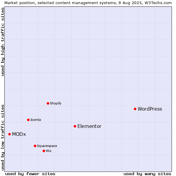 Market position of WordPress vs. Elementor vs. MODx