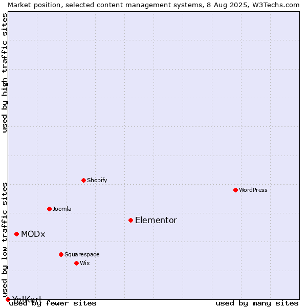 Market position of Elementor vs. MODx vs. Yo!Kart