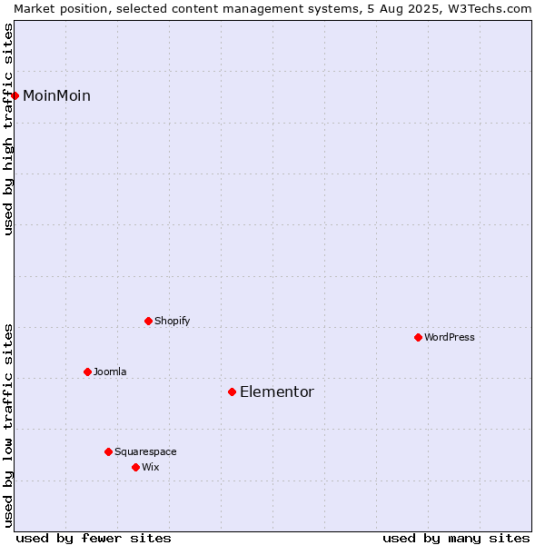 Market position of Elementor vs. MoinMoin