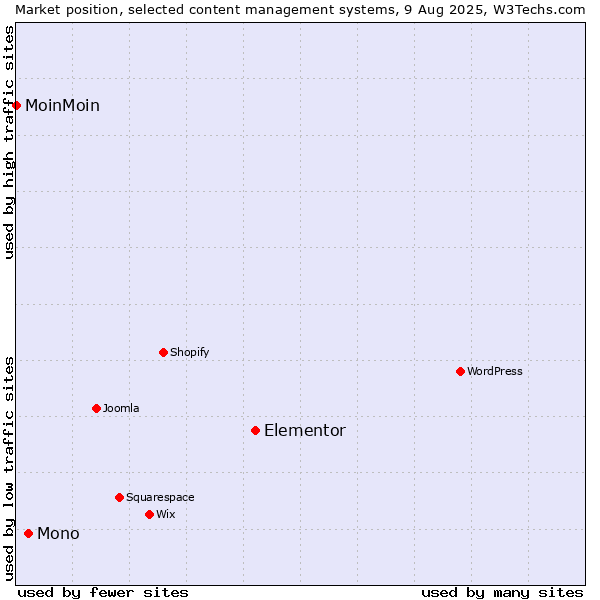 Market position of Elementor vs. Mono vs. MoinMoin