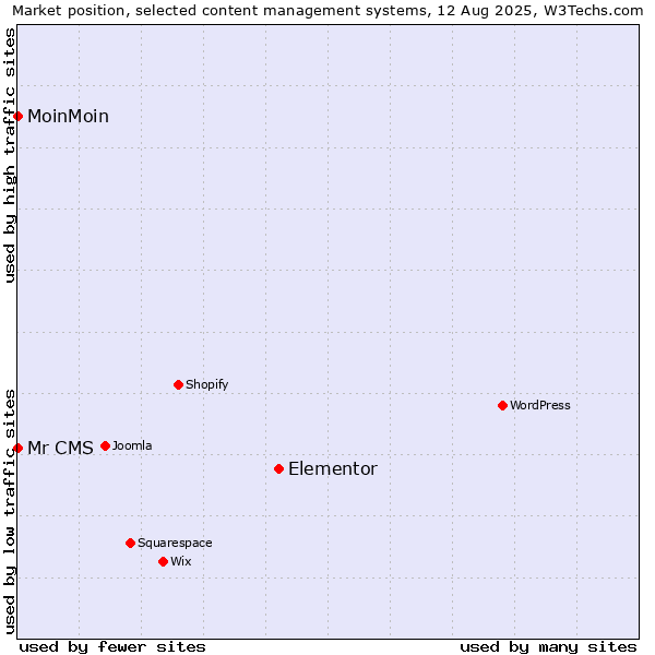 Market position of Elementor vs. MoinMoin vs. Mr CMS
