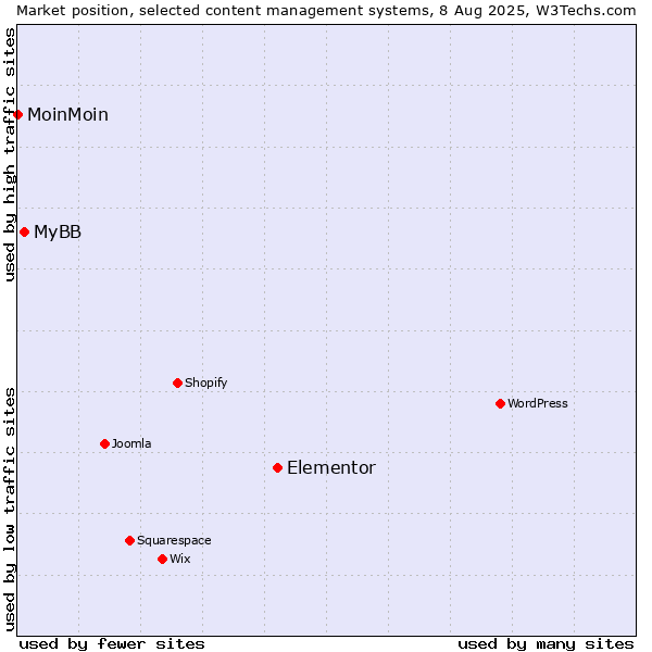 Market position of Elementor vs. MyBB vs. MoinMoin