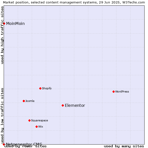 Market position of Elementor vs. MoinMoin vs. Netgenerator CMS