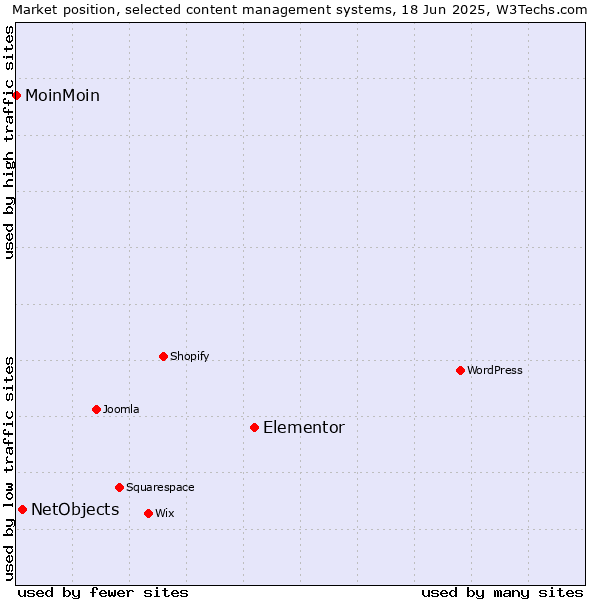 Market position of Elementor vs. NetObjects vs. MoinMoin