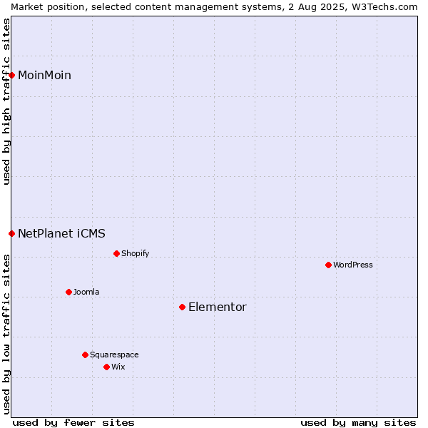 Market position of Elementor vs. NetPlanet iCMS vs. MoinMoin
