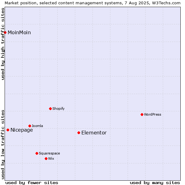 Market position of Elementor vs. Nicepage vs. MoinMoin