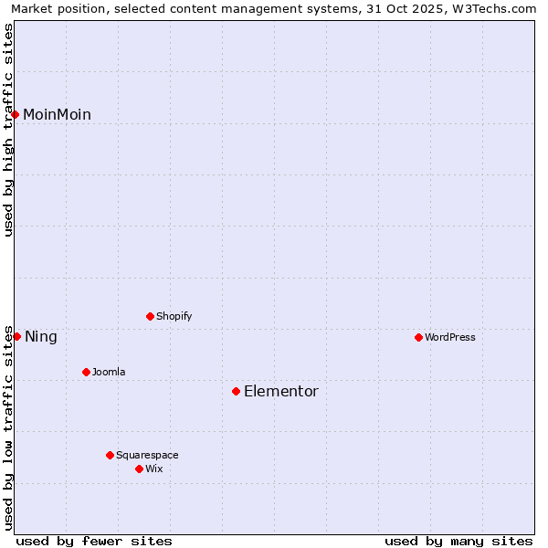 Market position of Elementor vs. Ning vs. MoinMoin