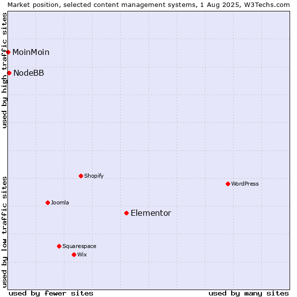 Market position of Elementor vs. NodeBB vs. MoinMoin