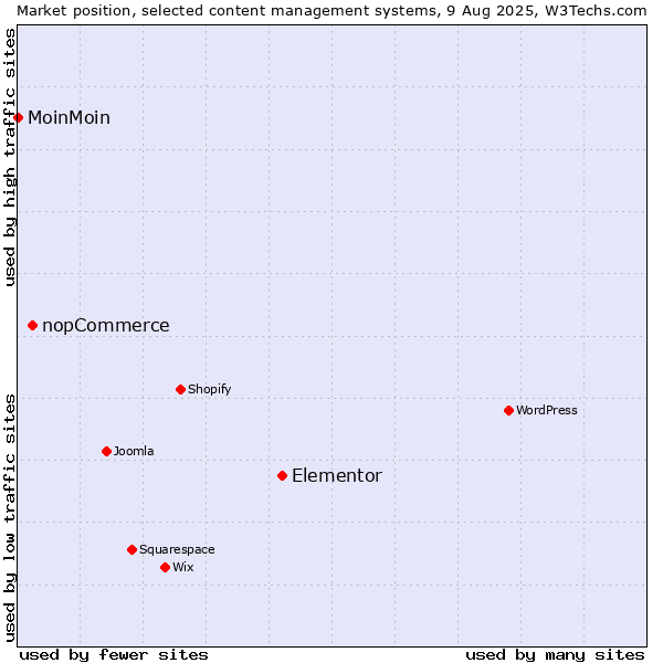 Market position of Elementor vs. nopCommerce vs. MoinMoin