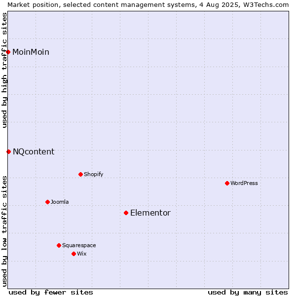 Market position of Elementor vs. NQcontent vs. MoinMoin