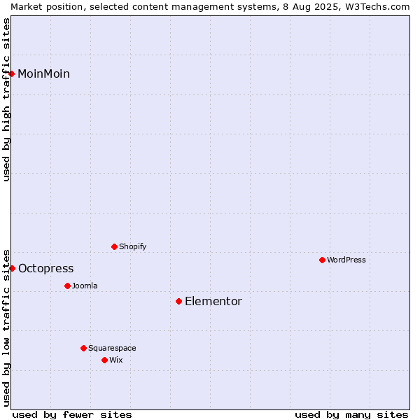 Market position of Elementor vs. Octopress vs. MoinMoin