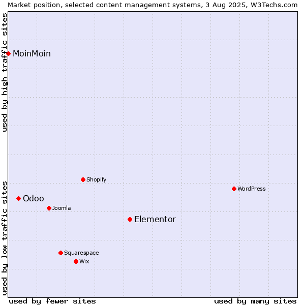 Market position of Elementor vs. Odoo vs. MoinMoin
