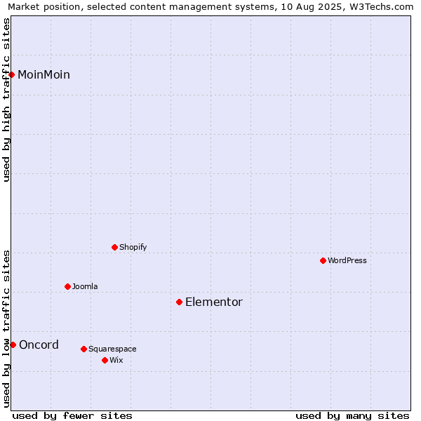Market position of Elementor vs. Oncord vs. MoinMoin