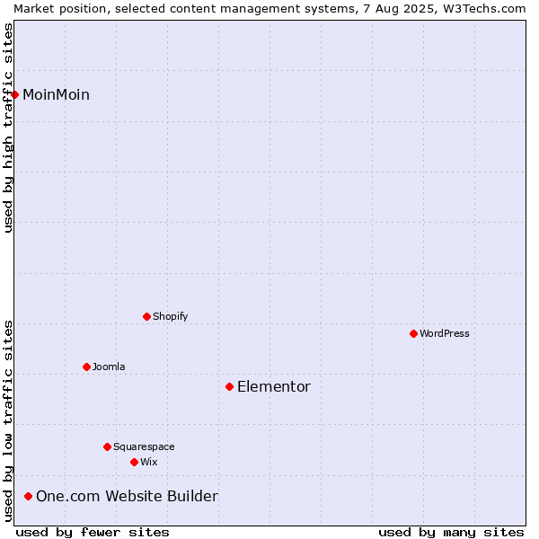 Market position of Elementor vs. One.com Website Builder vs. MoinMoin