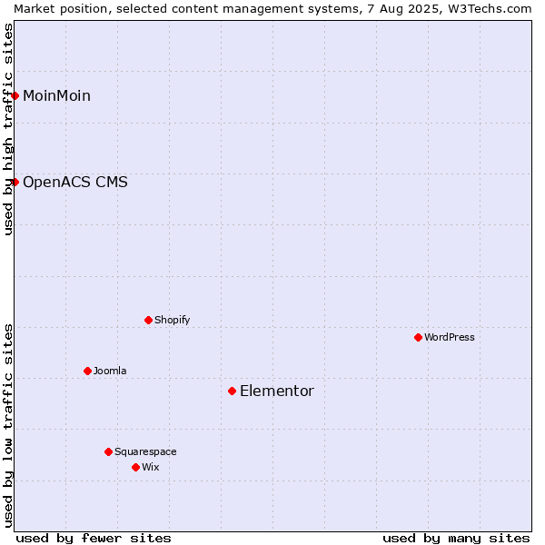 Market position of Elementor vs. MoinMoin vs. OpenACS CMS