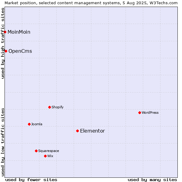 Market position of Elementor vs. OpenCms vs. MoinMoin