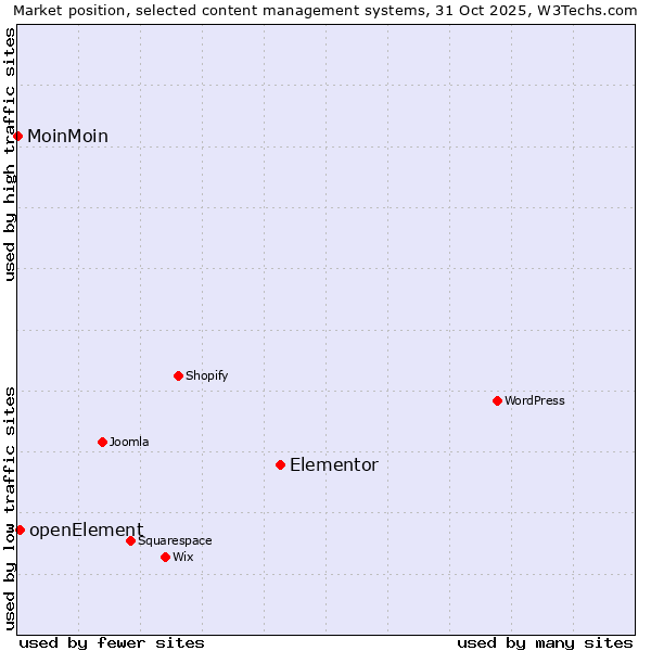 Market position of Elementor vs. openElement vs. MoinMoin