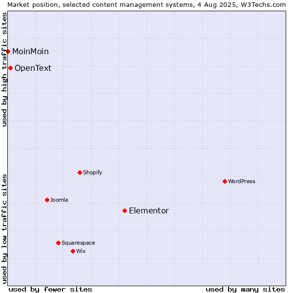 Market position of Elementor vs. OpenText vs. MoinMoin