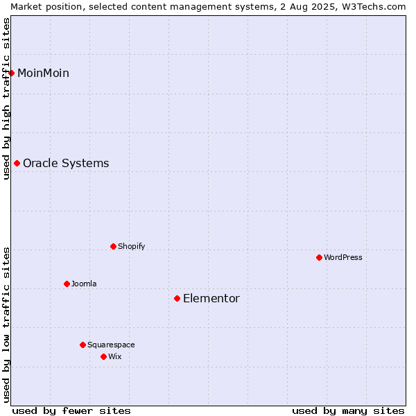 Market position of Elementor vs. Oracle Systems vs. MoinMoin