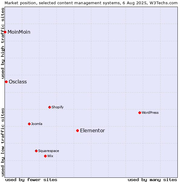 Market position of Elementor vs. Osclass vs. MoinMoin