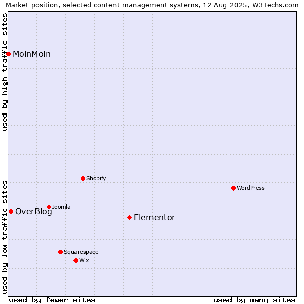 Market position of Elementor vs. OverBlog vs. MoinMoin