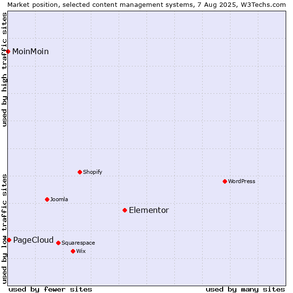 Market position of Elementor vs. PageCloud vs. MoinMoin