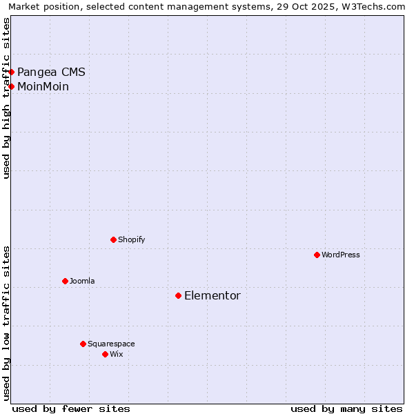 Market position of Elementor vs. MoinMoin vs. Pangea CMS
