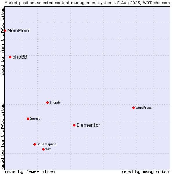 Market position of Elementor vs. phpBB vs. MoinMoin