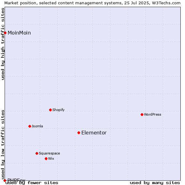 Market position of Elementor vs. MoinMoin vs. PHPFox