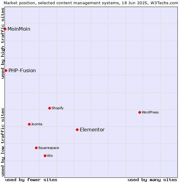 Market position of Elementor vs. PHP-Fusion vs. MoinMoin