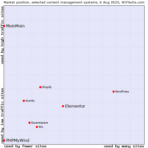 Market position of Elementor vs. MoinMoin vs. PHPMyWind