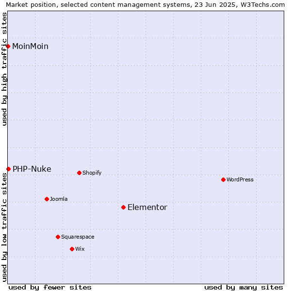 Market position of Elementor vs. PHP-Nuke vs. MoinMoin