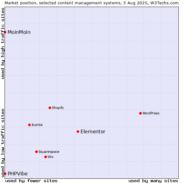 Market position of Elementor vs. MoinMoin vs. PHPVibe
