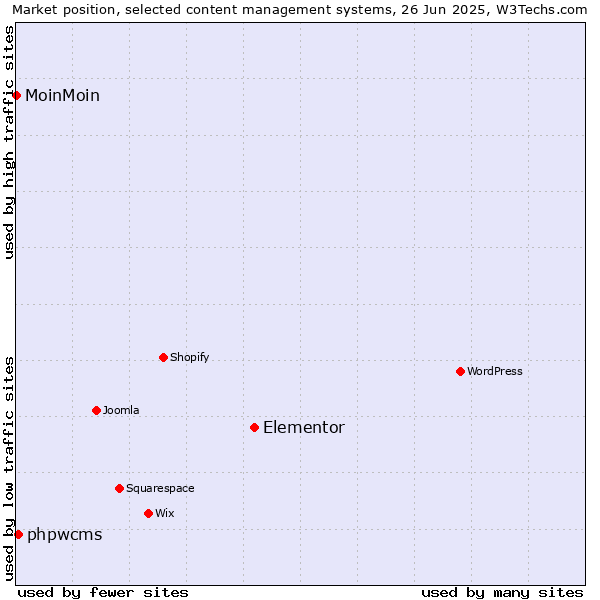 Market position of Elementor vs. phpwcms vs. MoinMoin