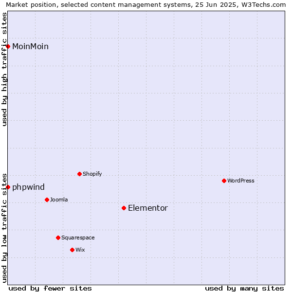 Market position of Elementor vs. phpwind vs. MoinMoin