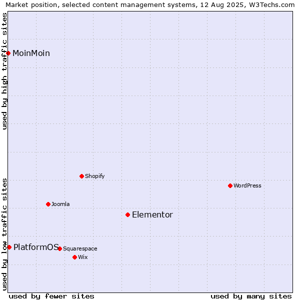 Market position of Elementor vs. PlatformOS vs. MoinMoin