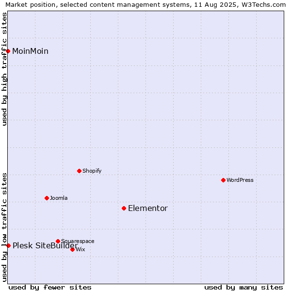 Market position of Elementor vs. Plesk SiteBuilder vs. MoinMoin