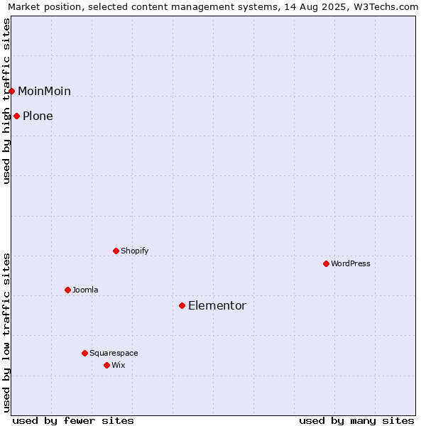 Market position of Elementor vs. Plone vs. MoinMoin