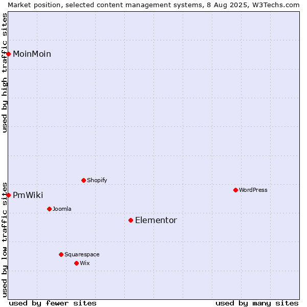 Market position of Elementor vs. MoinMoin vs. PmWiki
