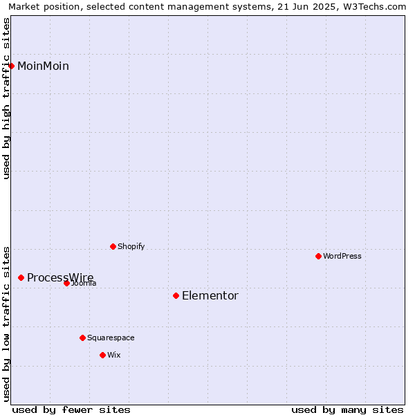 Market position of Elementor vs. ProcessWire vs. MoinMoin