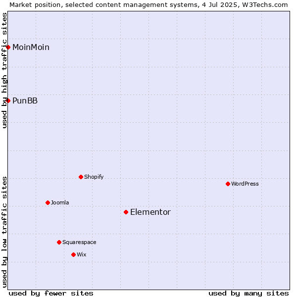 Market position of Elementor vs. MoinMoin vs. PunBB
