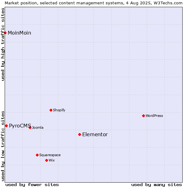 Market position of Elementor vs. PyroCMS vs. MoinMoin